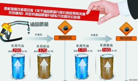 汽柴油质量升级加价标准出台