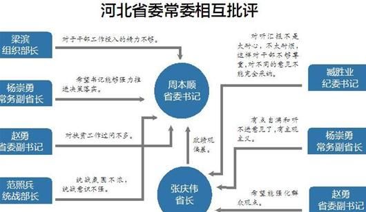 河北省委常委相互批评