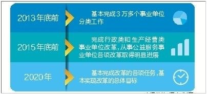 云南省事业单位改革时间表确定