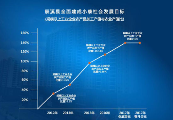 辰溪县:规模以上工业企业农产品加工产值与农