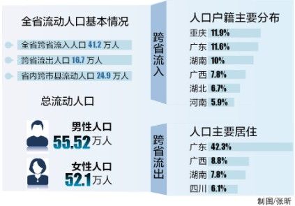 外省流入海南人口41.2万人 重庆籍广东籍占比