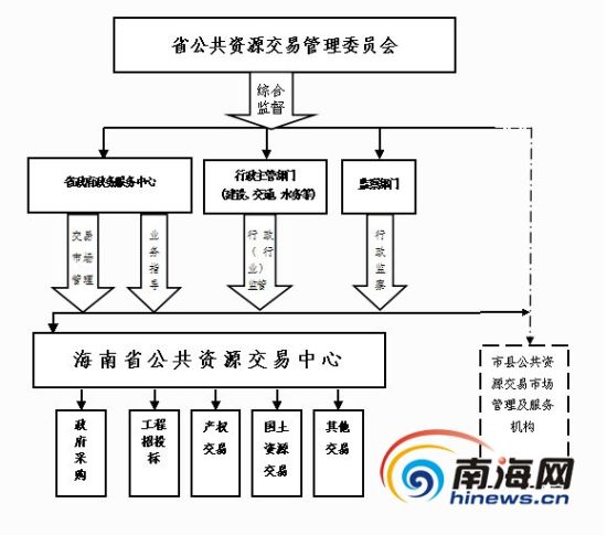 海南省公共资源交易服务中心4日揭牌 规避暗