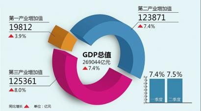 中国gdp经济增长图_gdp同比增长7.4%