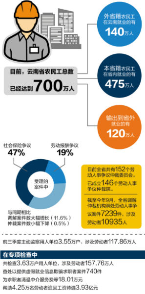 云南省维护农民工劳动保障合法权益专项行动1
