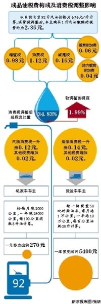 五问成品油消费税上调