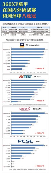 XP靶场挑战赛落幕 360XP盾甲再次守擂成功实现八连冠_新浪新闻