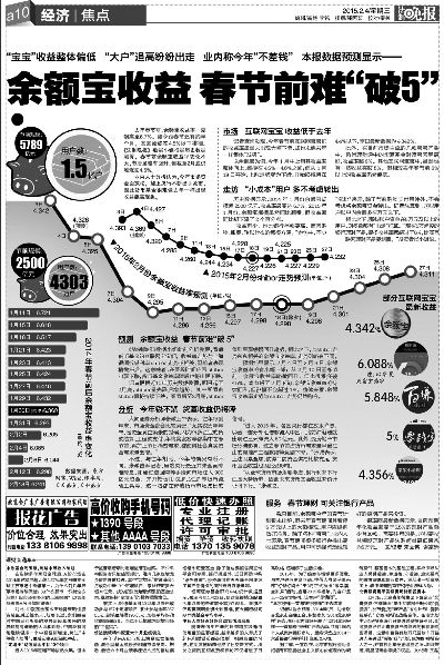 余额宝收益 节前未破5 与本报此前预测一致 