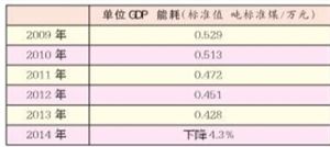 2021年万元gdp能耗