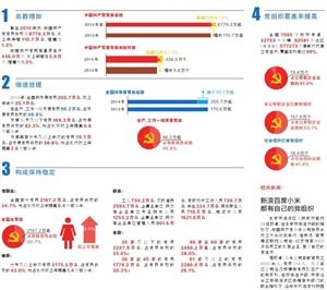 中国共产党党员总数为8779.3万名