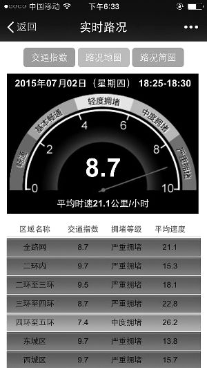 拥堵指数