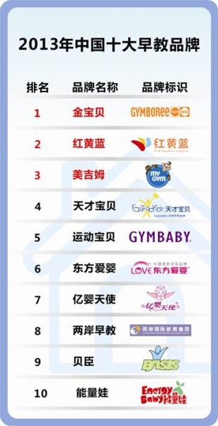 国内十大早教机构(图)