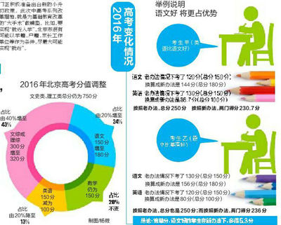 北京2016年高考英语减50分(图)