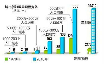 控制超大城市人口_2014年广州落户将收紧,控制特大城市人口规模(3)