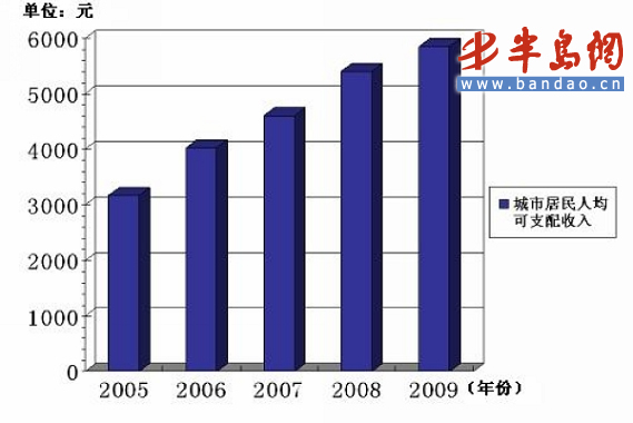 青岛一季度gdp增7.2% 人均可支配收入5850元