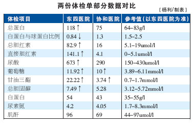 两家医院体检数据迥异遭质疑