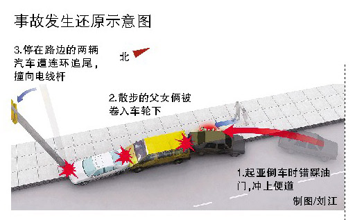 司机倒车误踩油门致3车连撞2人受伤