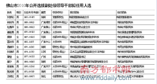 佛山公选13名副处公示 年龄最小的为33岁禅城