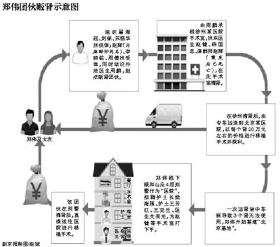 郑伟团伙贩肾示意图