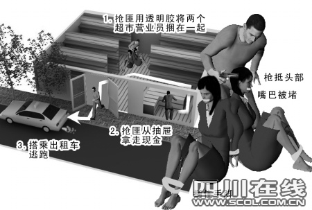 男子持枪抢劫超市540元后逃走(组图)