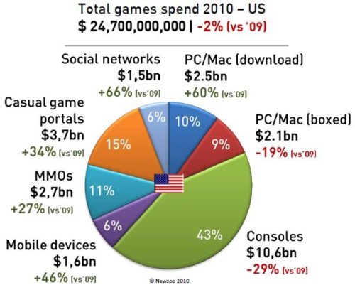 Total U.S. Game Spend To Hit $24.7B In 2010