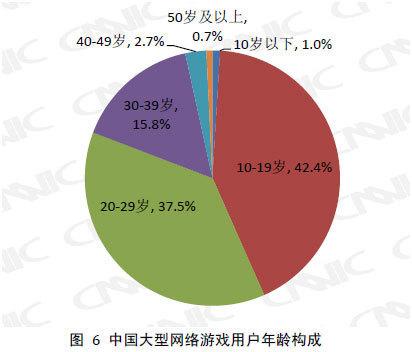 中国大型网游用户年龄结构