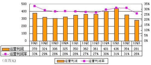 ʢϷQ3Ӫ3.24Ԫ Ӫ30%