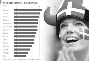 世界最快乐国家丹麦排在第一位