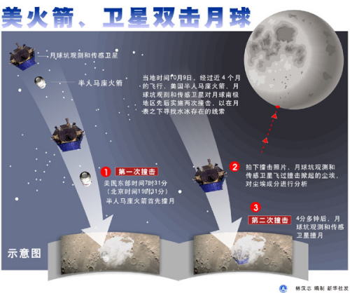 美国航天局分析撞月数据后确认月球存在水