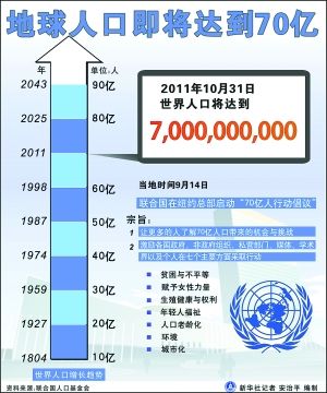 世界人口70亿日期_世界人口70亿(2)