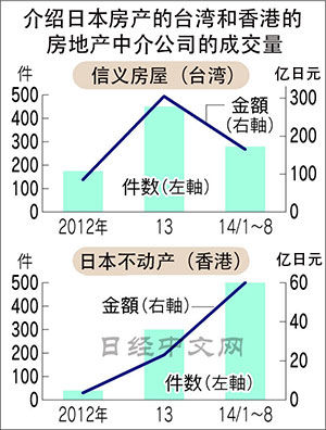 中国港台投资者目光转向日本房地产 - 中文国际
