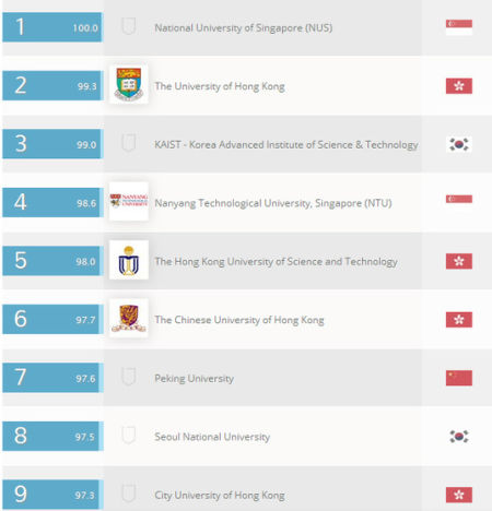 QS亚洲大学排行榜 中国大陆仅北大进前10 - 中