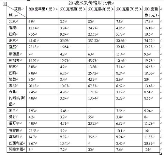 全球20国都市物价对比(食品篇):北京列中低价