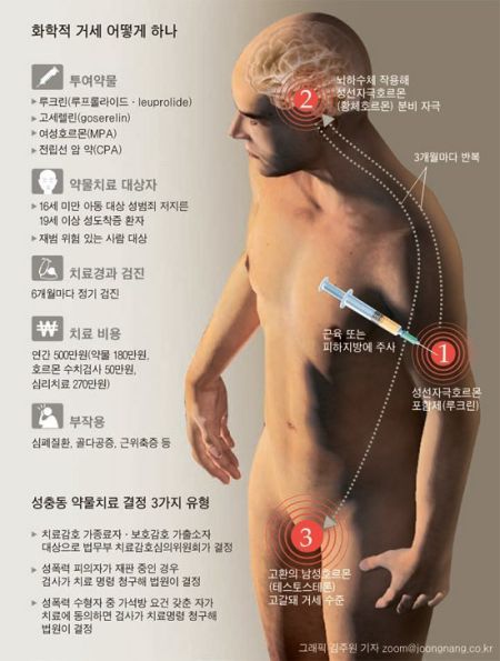 韩国将对一名曾数次强奸女童罪犯进行化学阉割(图)