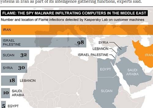中东多国爆发以收集情报为主电脑病毒(图)|中东
