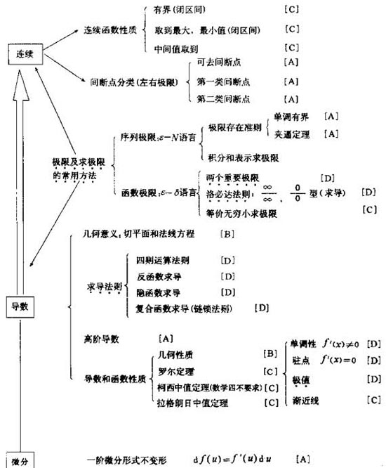 考研数学极限和一元函数微分学知识网络图