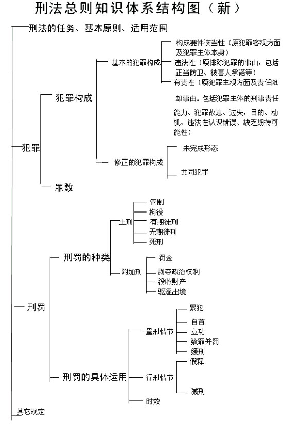 2016司考刑法大纲