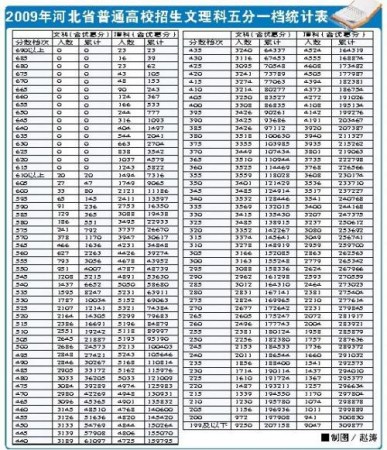 河北09年仨高考“状元”两个是女生(图) 河北09年仨高考“状元”两个是女生(图)