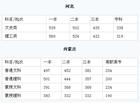 全国十七个省市已经公布2009年高考分数线