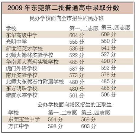 09年广州中考第二批录取分数线出炉