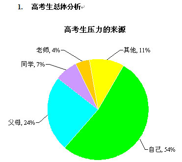 54%的高考生高考压力来源于自身(图)