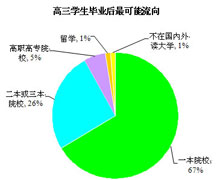 ѧ67%һԺУ