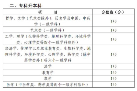 四川绵阳2009年成考最低控制分数线公示