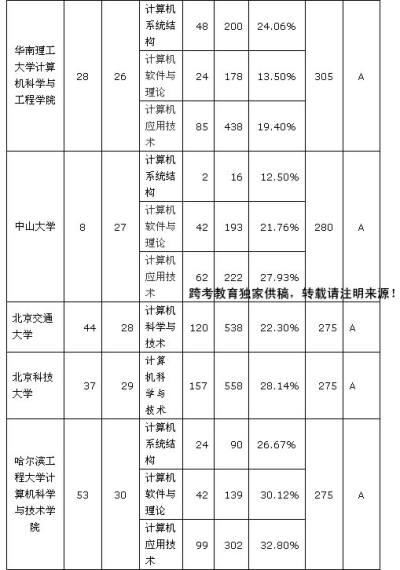 推荐:30所计算机专业名校考研难度大比拼(2)