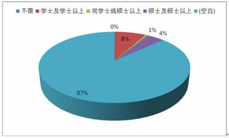 广西:公考职位分析 半数以上要本科学历