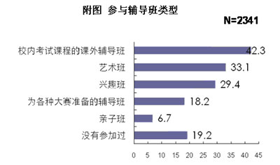 中国家庭教育消费报告:培训需求多元化