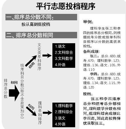 广东2010年高考本科批次平行志愿投档程序