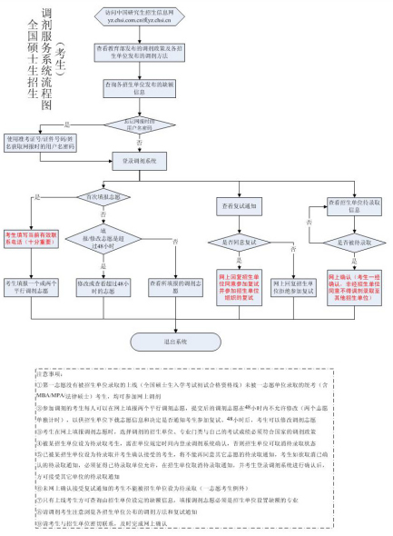 全国硕士研究生调剂服务系统流程图