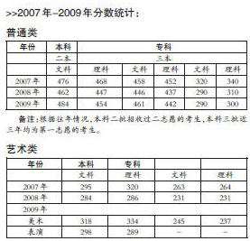 北京城市学院2010高招:新增二本招生计划(图)