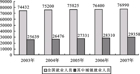 中国第二产业就业人口_...08年我国第三产业就业人员比第二产业多多少万人