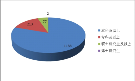 2010年贵州省公务员考试职位分析